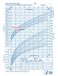 Mchb Training Module Using The Cdc Growth Charts