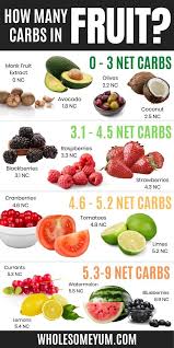 Carbs In Fruit Carbs In Fruit Keto Diet Food List Keto Friendly Fruit