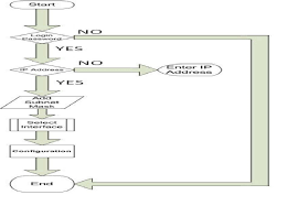 C Flow Chart For The Ip Configuration Gui Download