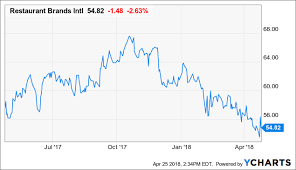 Restaurant Brands Stock Is Overvalued Restaurant Brands