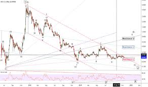 Iot Usd Iota Price Chart Tradingview