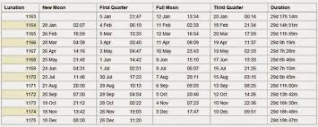 Lunar Hair Chart 2018 Usa Lunar Hair Chart Gsfoundation