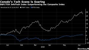 Tech Stocks Are Killing It In Canada Bloomberg