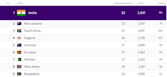 India with 121 rating is on the second spot. List Of Men S Cricket Test Match Playing Teams