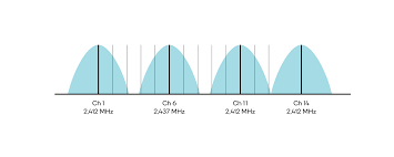 Fundamentals Of Wireless Signals And Cellular Networks Qualcomm Developer Network