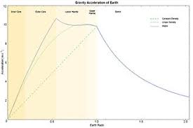 Das magnetfeld der erde, das alles leben vor der kosmischen strahlung schützt, hat seinen ursprung rund 2900 kilometer unter der oberfläche. Innerer Aufbau Der Erde Wikipedia