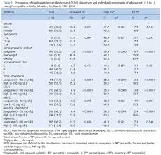 Hypertriglyceridemic Waist Phenotype Association With