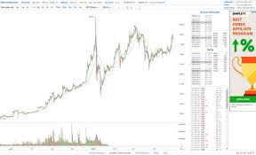 the best way to watch and analyse the bitcoin chart for free