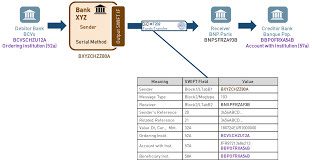 List of beneficiary bank codes for autopay. Niceideas Ch Dissecting Swift Message Types Involved In Payments