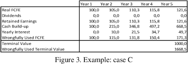As colors fade, a chalky white residue often forms on the surface of the sign, due to oxidation. Pdf Over Valuation Avoid Double Counting When Retaining Dividends In The Fcfe Valuation Semantic Scholar