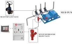 Mud Pump Room Relief Valve System - SRI Energy