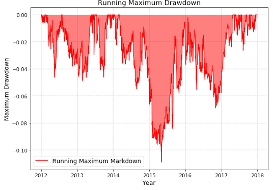 Maximum Drawdown