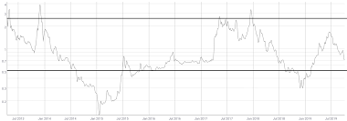 Litecoin Price Analysis Bearish Price Action Likely