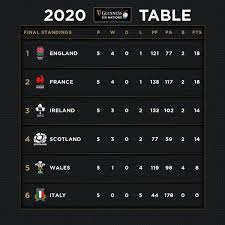 Besides six nations 2020 scores you can follow 5000+ competitions from more than 30 sports around the world on. Guinness Six Nations On Twitter 274 Days After It All Started This Is How The 2020 Guinnesssixnations Table Finished Up How Does It Look To You Https T Co Pe8juppl2a