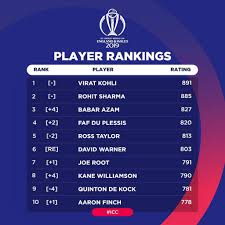 Official international cricket council ranking for one day international (odi) cricket teams. Latest Icc Odi Rankings Batsmen Cricket
