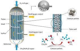 When designing a packed bed reactor, the design must include mass transfer (or species transport) in the bed as well as heat transfer and chemical reactions. Energies Free Full Text Modeling And Design Of A Multi Tubular Packed Bed Reactor For Methanol Steam Reforming Over A Cu Zno Al2o3 Catalyst