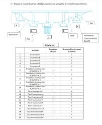 1 Prepare A Gantt Chart For A Bridge Construction