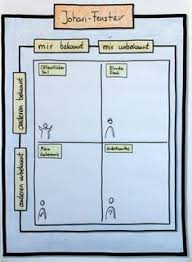 Das Johari Fenster Kann Auch In Der Teamentwicklung Eingesetzt Werden Welches Verhalten Wird Bei Dem Kooperatives Lernen Teamentwicklung Kommunikation Lernen