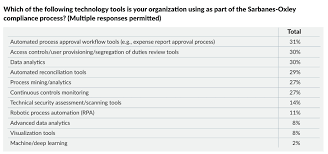 sox tech chart radical compliance