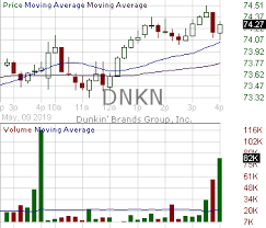 Dnkn Candlestick Chart Analysis Of Dunkin Brands Group Inc