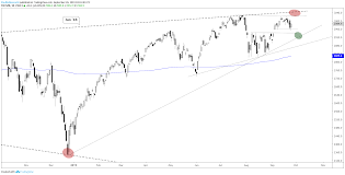 dow jones s p 500 nasdaq 100 charts holding above support