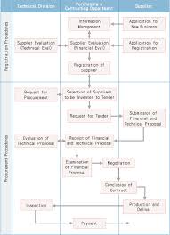 Flow Chart Of Standard Procurement Procedures Procurement