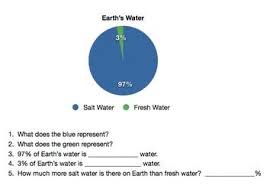 Earths Water Pie Chart Questions Earth Earth Science