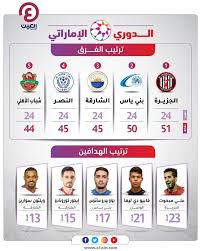 نتائج المباريات و الهدافين مع ترتيب ونقاط الدوري الإماراتي للمحترفين من كورة. ØªØ±ØªÙŠØ¨ Ø§Ù„Ø¯ÙˆØ±ÙŠ Ø§Ù„Ø¥Ù…Ø§Ø±Ø§ØªÙŠ Ø¨Ù†ÙŠ ÙŠØ§Ø³ ÙŠØ±ÙØ¶ Ù‡Ø¯ÙŠØ© Ø¹Ø¬Ù…Ø§Ù† ÙˆØ§Ù„Ø´Ø§Ø±Ù‚Ø© ÙˆØ§Ù„Ù†ØµØ± ÙŠØªÙ‚Ø¯Ù…Ø§Ù†