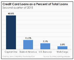 Capital one credit card competitors. This Is Capital One S Most Impressive Accomplishment The Motley Fool