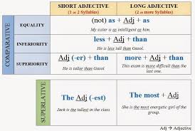 English Lessons Adjectives Superlative Comparative
