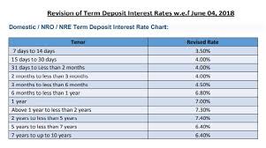 These Banks Provide Highest Fixed Deposit Fd Rates Up To