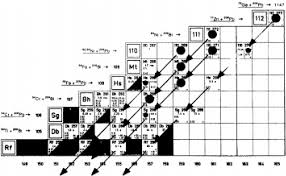 Nuclear Chart Upper End Only Along With The Cold Fusion