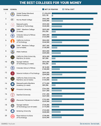 20 Best Us Colleges For Your Money Business Insider College Fun College State College