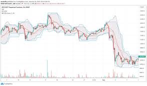 In this case it compressesthe price within the range 13733 and 13825 which is our stop loss as well. Explained What Is Donchian Channel How To Trade With It Bybit Learn