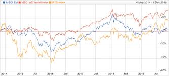 Russias Stock Market Rallies But Still Not A Source Of Long