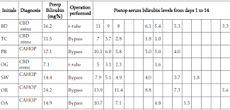 The Pattern Of Fall Of Serum Bilirubin After Operative