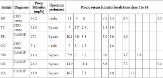 the pattern of fall of serum bilirubin after operative