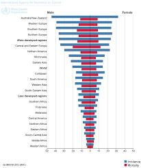 Anemia caused by an iron deficiency is one of the possible signs of colon cancer in women. Epidemiology And Burden Of Colorectal Cancer In Asia Pacific Region What Shall We Do Now Pourhoseingholi Translational Gastrointestinal Cancer
