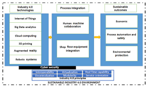 Governments cannot accurately predict policy impact. Sustainability Free Full Text Impact Of Industry 4 0 On Environmental Sustainability Html