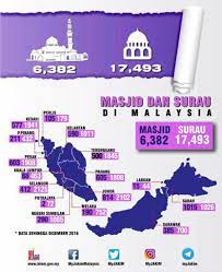 Malaysia menutup dua masjid yang berada di wilayah persekutuan kuala lumpur. Bilangan Masjid Dan Surau Di Malaysia 2016 Shahabuddin Amerudin Utmshahabuddin Amerudin Utm