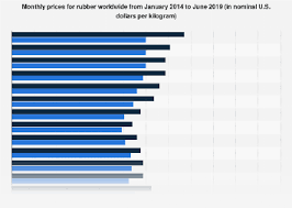 monthly prices for rubber worldwide from january 2014 to