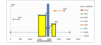 Rf Sampling Frequency Planning Yields A Clean Spectrum