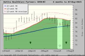 stock trends chart of davita healthcare partners dva