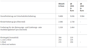 Diese ziffer bestimmt, an welchen tagen die leistungen der familienkasse überwiesen werden. Ab 1 Januar 2021 Steigt Das Kindergeld Magdeburger News Das Nachrichtenportal News Rund Um Magdeburg