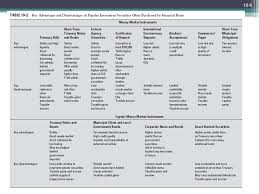 Compare this strategy to that of alternative methods of financing using data form current sources if possible Chapter Ten The Investment Function In Financial Services Management Copyright C 2010 By The Mcgraw Hill Companies Inc All Rights Reserved Mcgraw Hill Irwin Ppt Download