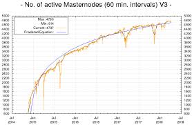 Dash All Time High Coin Dash Masternodes Chart De Vicente