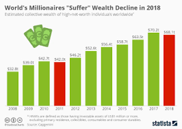 Chart: World's Millionaires "Suffer" Wealth Decline in 2018 | Statista