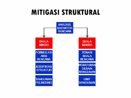 Istilah mitigasi berasal dari bahasa latin, yaitu mitis (jinak) dan singkatnya, mitigasi dilakukan untuk menjinakan sesuatu dimana dalam pembahasan ini berarti. Pengertian Mitigasi Bencana Tujuan Jenis Siklus Dan Contoh