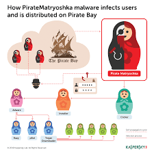 Russian Doll Style Malware Hunts For Users Of Pirate Bay Torrent Tracker Kaspersky