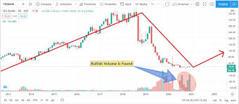 This is about your investment in yes bank share. Profit Yes Bank Share Price Target 2022 2030 Is It Right Time To Buy Yes Bank Shares Dehati Trader